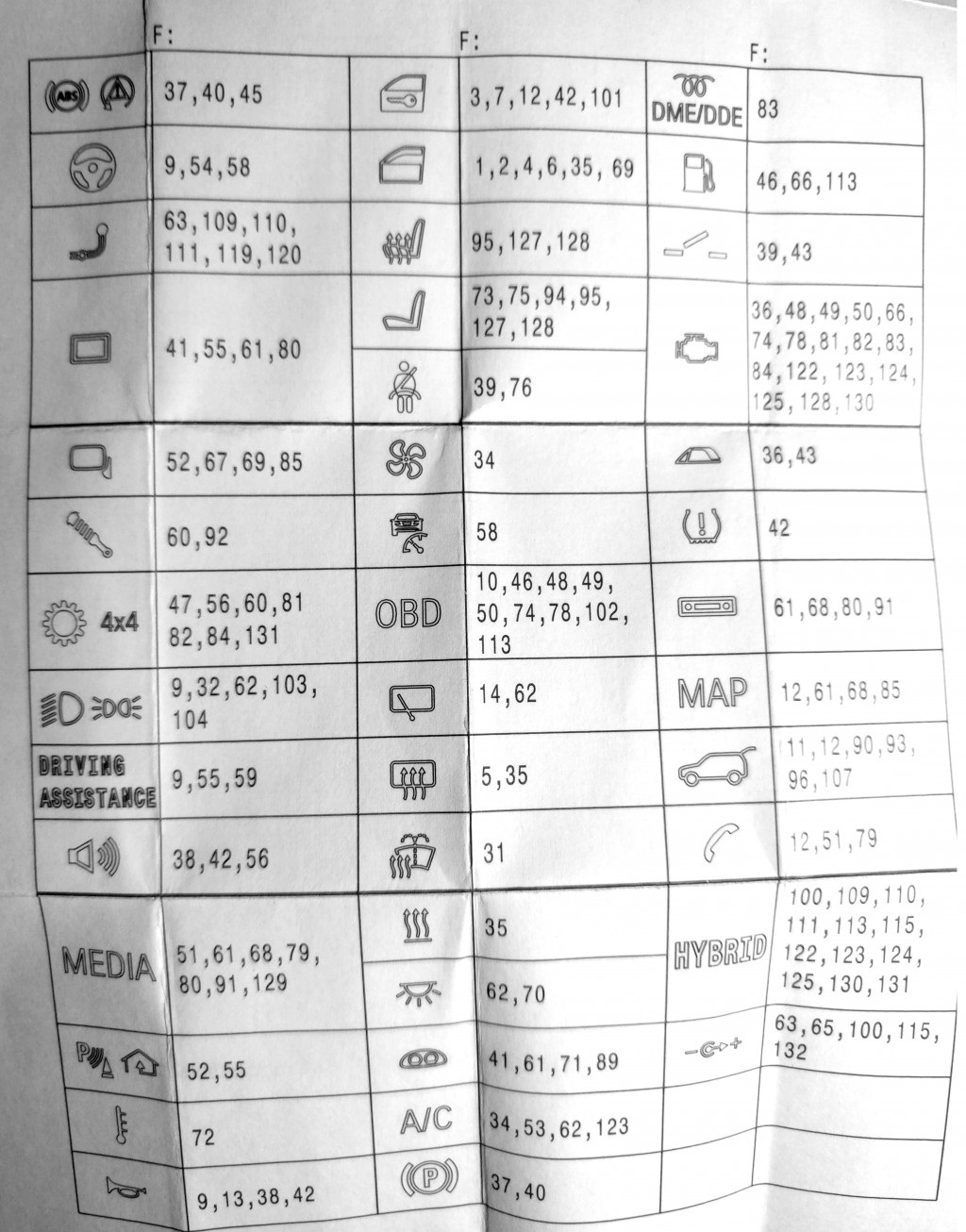 Tabela de símbolos e números dos fusíveis BMW para identificação.