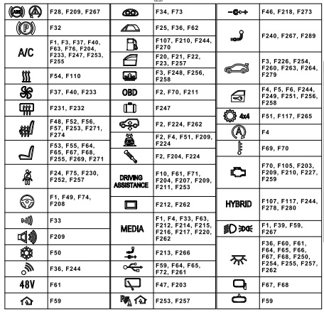 Diagrama de fusíveis BMW X5 G05, mostrando a localização e significado dos símbolos.