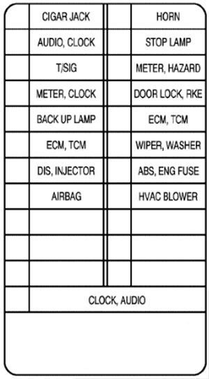 Diagrama de fusíveis do Chevrolet Aveo (2003-2004) no painel de instrumentos.