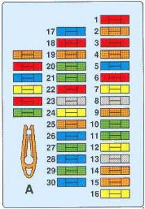 Painel de fusíveis da cabine do Citroën Xantia (1992-1997) com fusíveis F16 e F19.