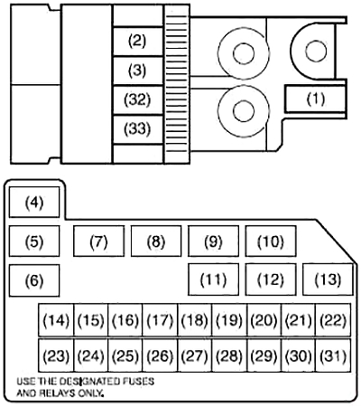 Localização dos fusíveis principais no compartimento do motor (modelo a gasolina).
